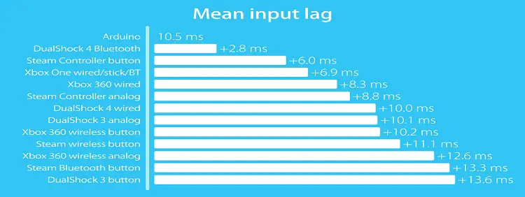 input-lag-vs-response-time-which-one-is-better-for-gaming-techdim